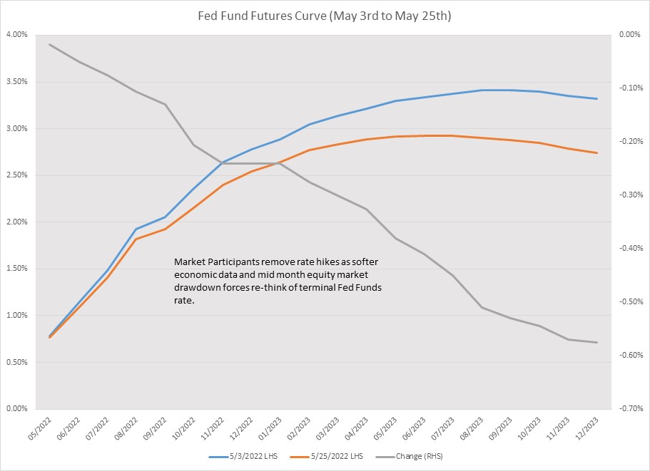 Fed Funds Futures Curve